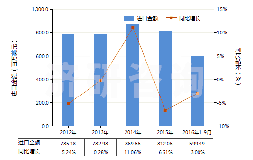 2012-2016年9月中國潤滑油(不含有生物柴油)(HS27101991)進口總額及增速統(tǒng)計 2012-2016年9月中國潤滑油(不含有生物柴油)(HS27101991)進口總額及增速統(tǒng)計